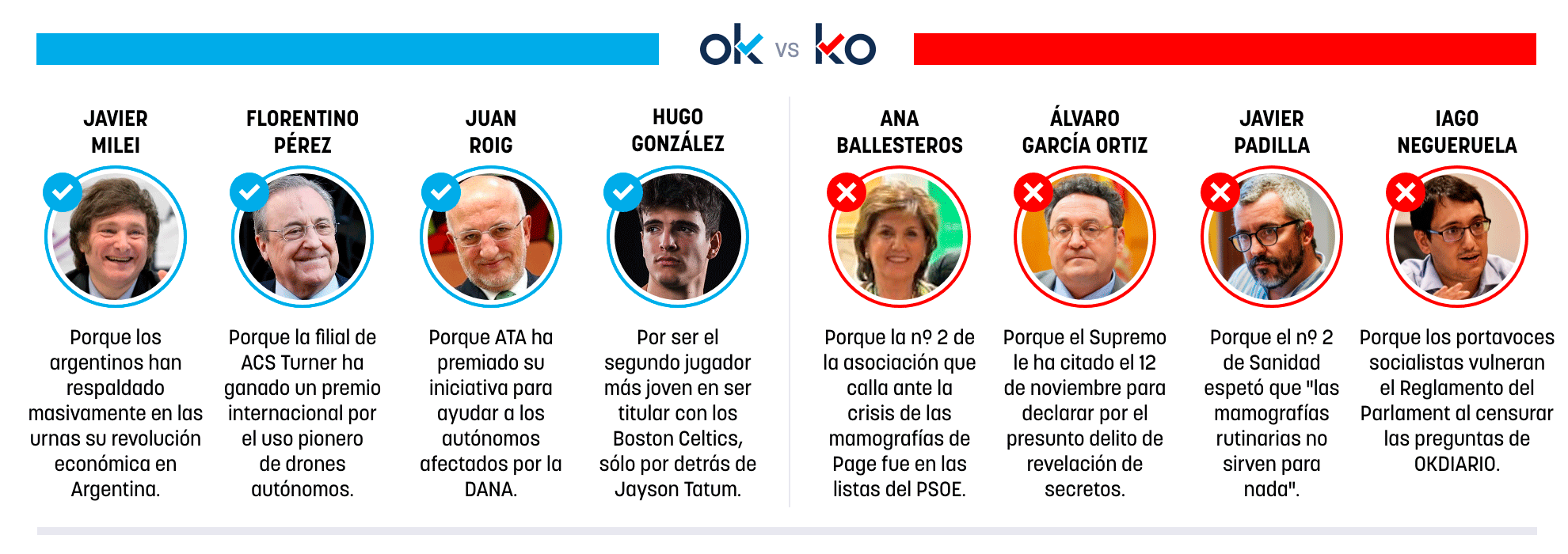 Los OK y KO del martes, 28 de octubre de 2025
