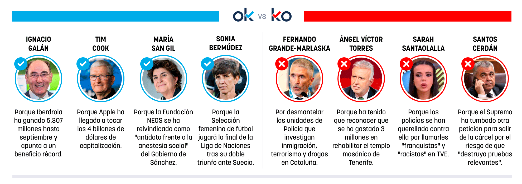 Los OK y KO del miércoles, 29 de octubre de 2025
