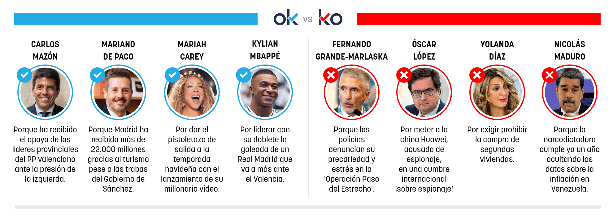Los OK y KO del domingo, 2 de noviembre de 2025