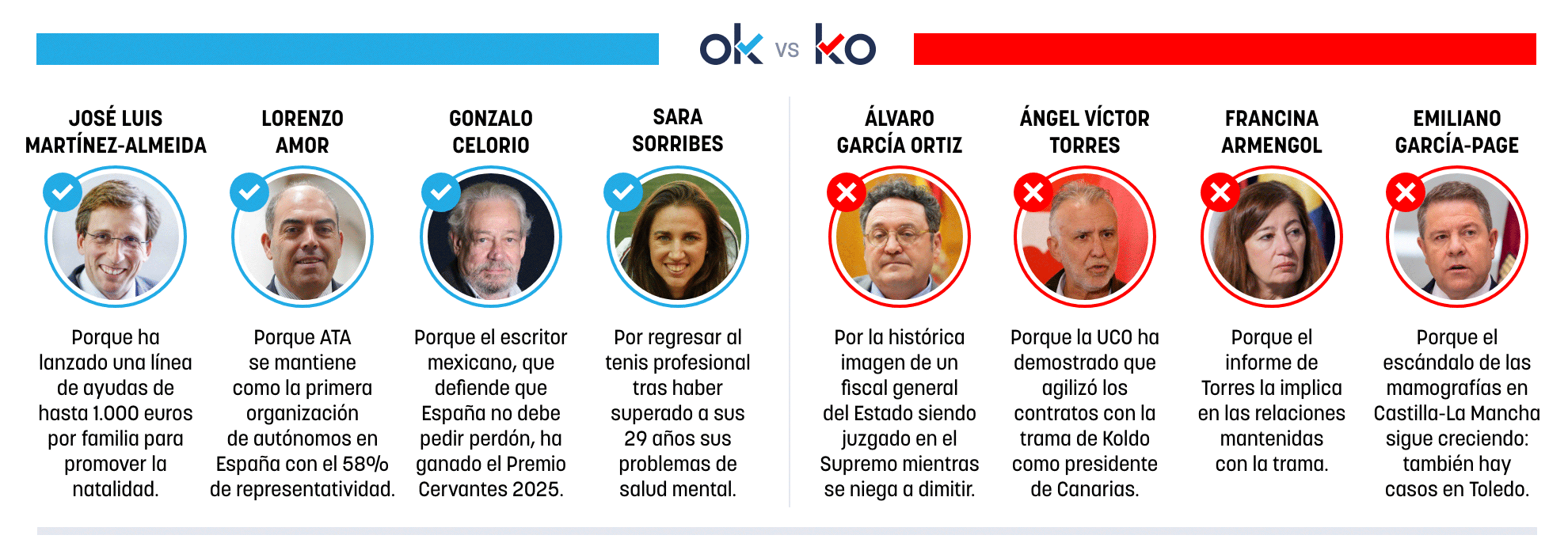 Los OK y KO del martes, 4 de noviembre de 2025