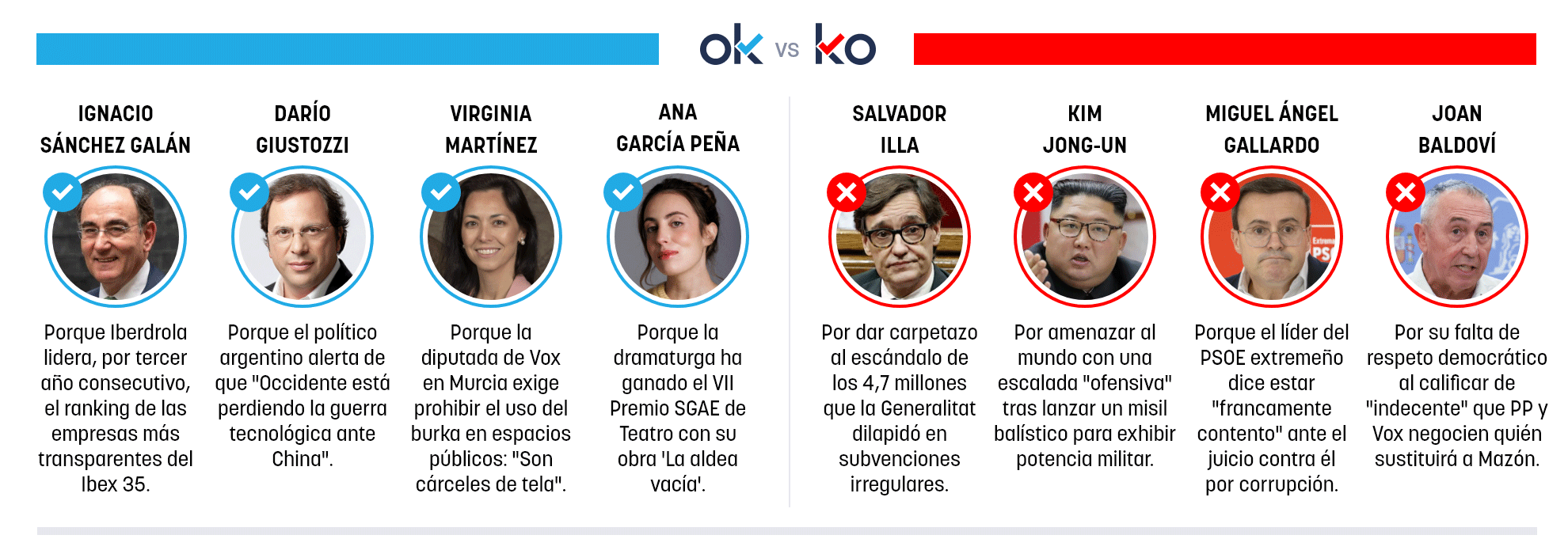 Los OK y KO del domingo, 9 de noviembre de 2025