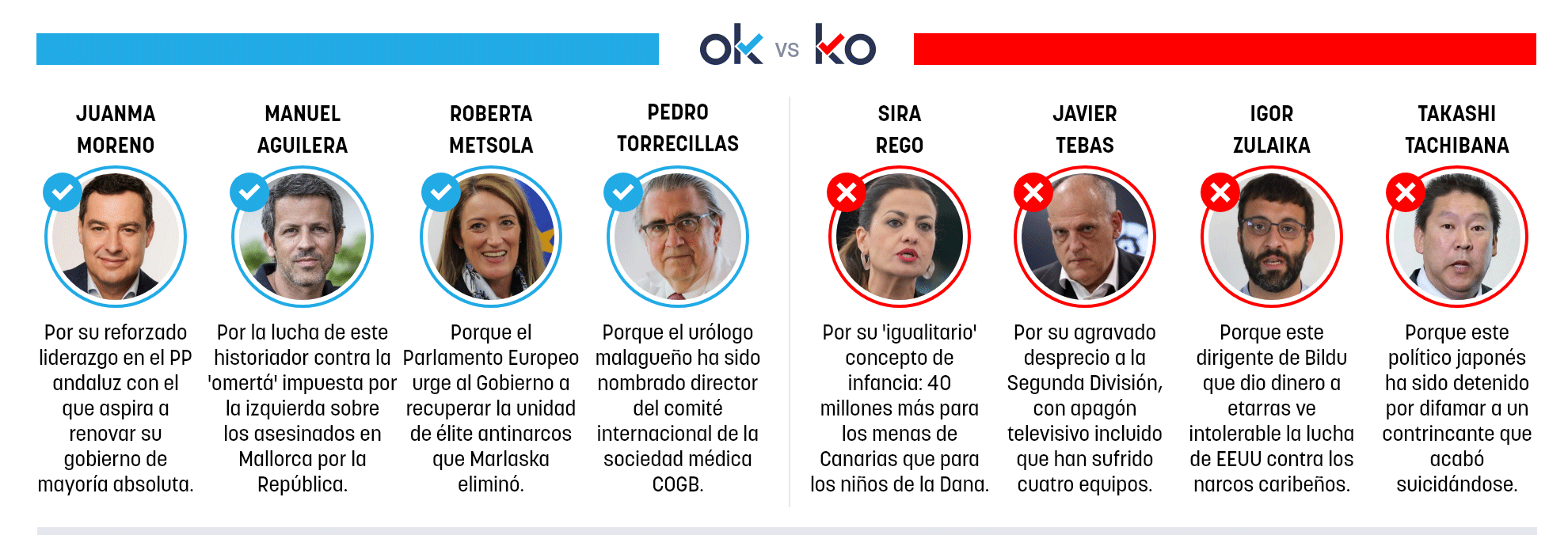 Los OK y KO del lunes, 10 de noviembre de 2025