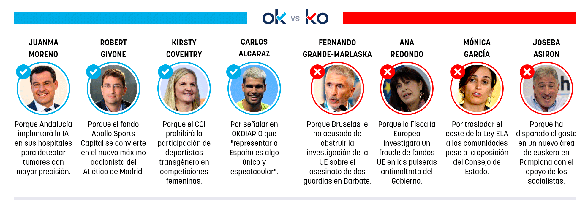 Los OK y KO del martes, 11 de noviembre de 2025