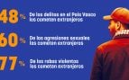 delitos, extranjeros, País Vasco, agresiones sexuales, robos, sucesos