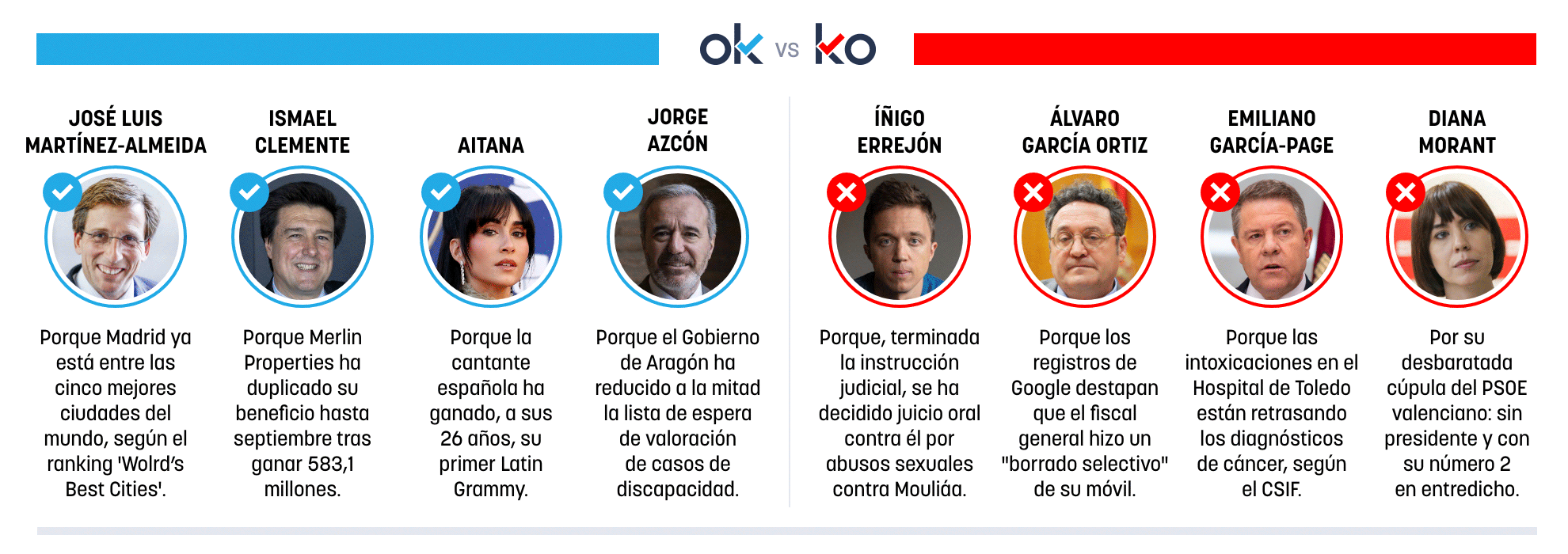 Los OK y KO del sábado, 15 de noviembre de 2025
