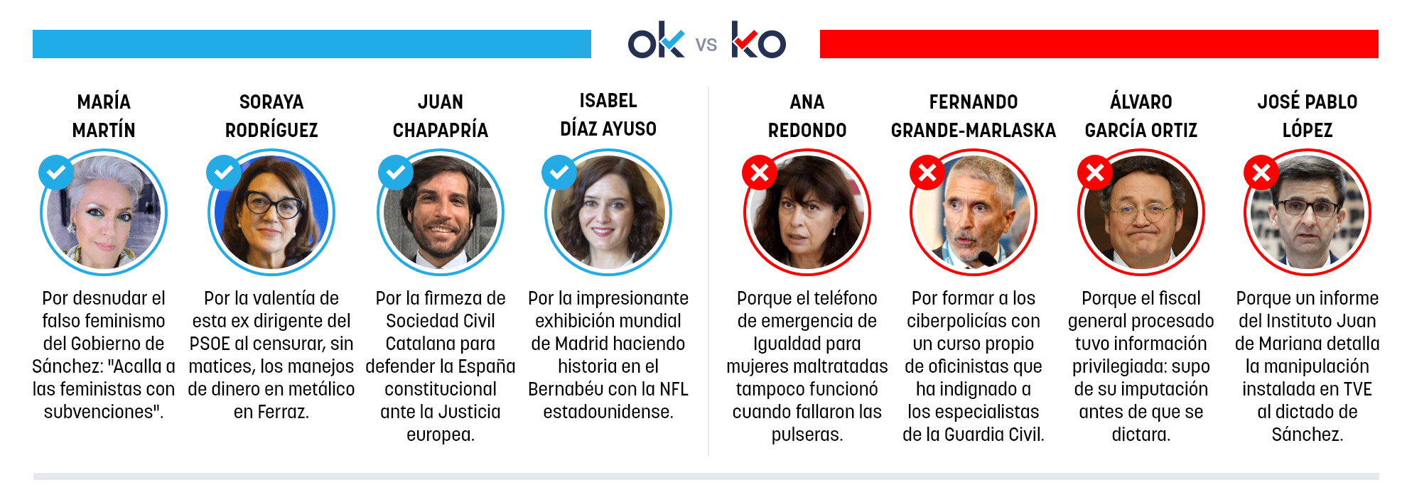 Los OK y KO del lunes, 17 de noviembre de 2025