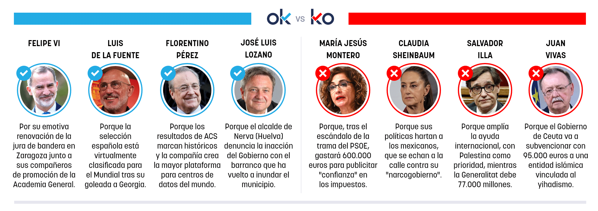 Los OK y KO del domingo, 16 de noviembre de 2025