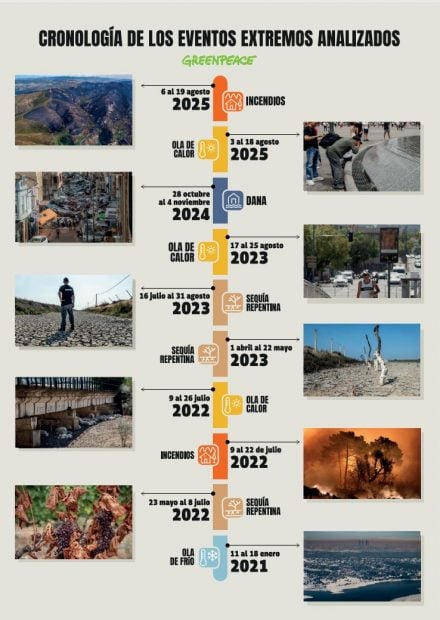 Diez eventos extremos del cambio climático en España en una década