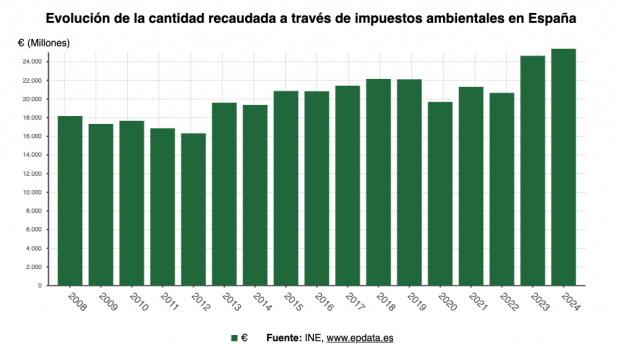 evolución anual impuestos ambientales