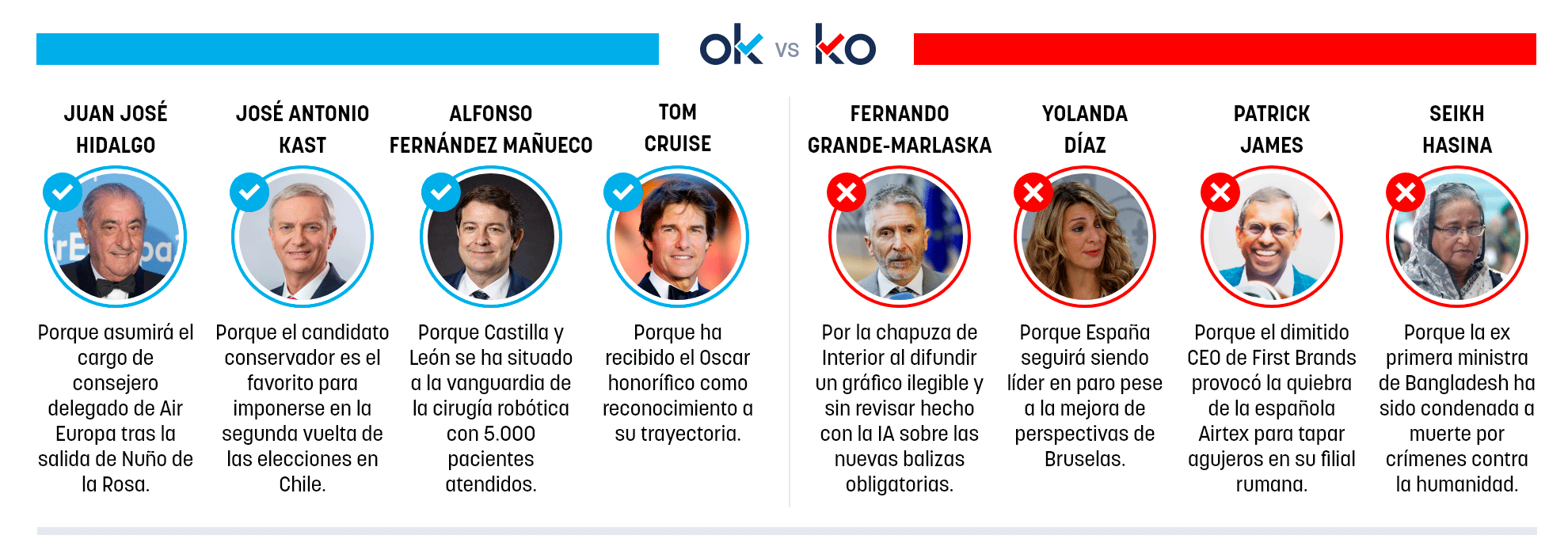 Los OK y KO del martes, 18 de noviembre de 2025