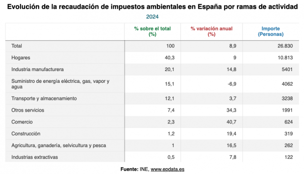 recaudación impuestos verdes