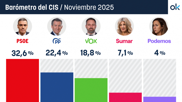 CIS, Barómetro del CIS