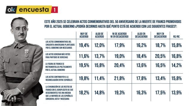 Sólo un tercio de los españoles apoya los actos de Sánchez por el 50 aniversario de la muerte de Franco