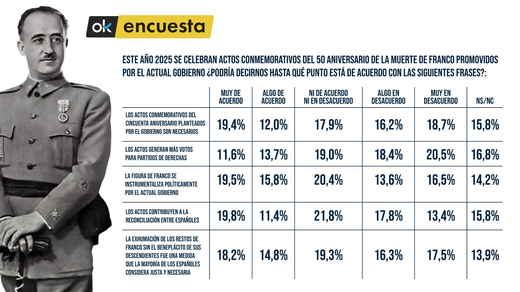 Sólo un tercio de los españoles apoya los actos de Sánchez por el 50 aniversario de la muerte de Franco