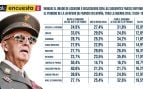 Los españoles creen que durante el franquismo había peor educación y sanidad pero más seguridad y vivienda