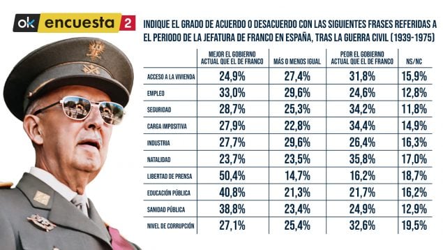 Los españoles creen que durante el franquismo había peor educación y sanidad pero más seguridad y vivienda