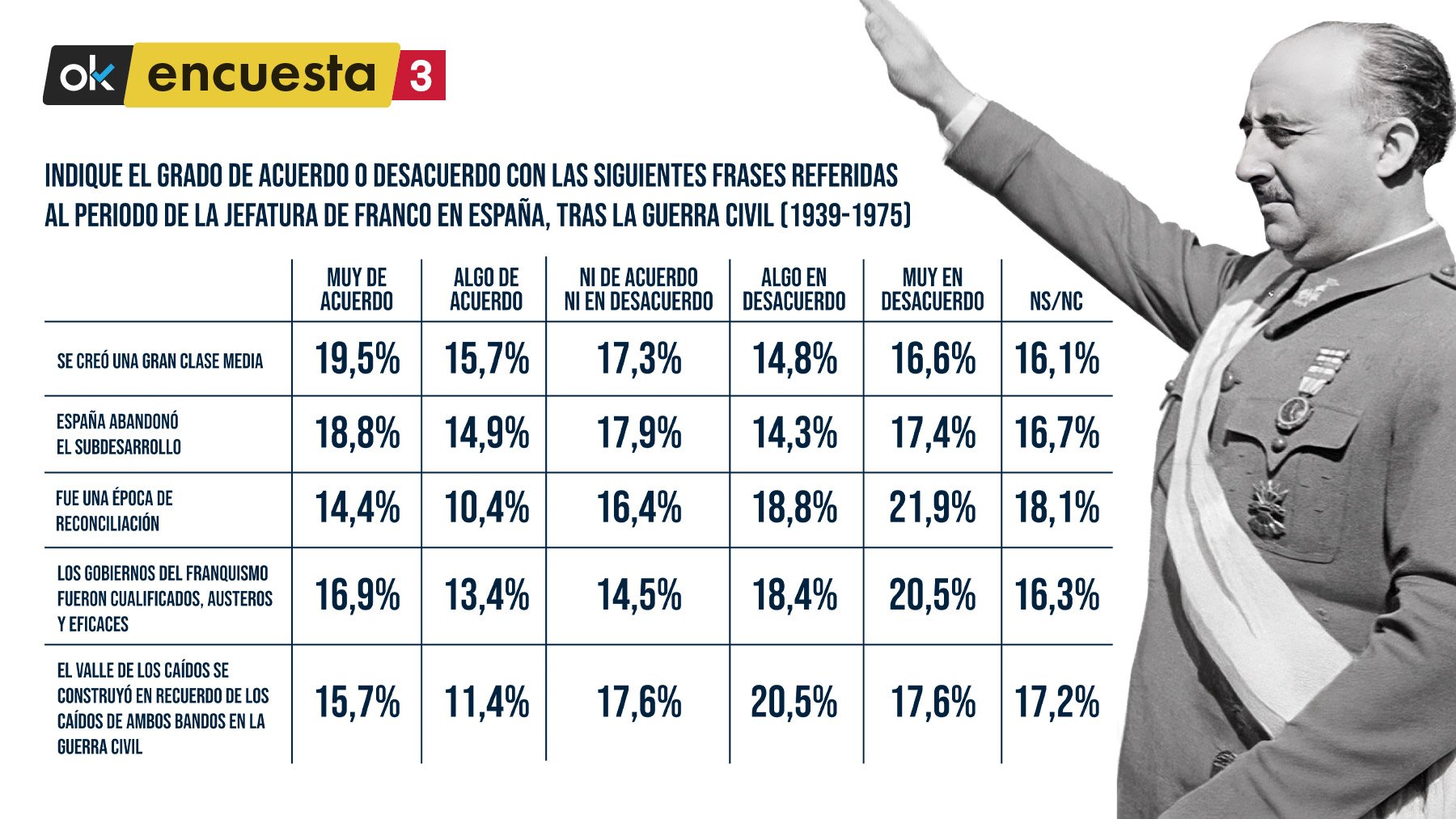 La creación de una gran clase media, el logro de Franco mejor valorado por los españoles