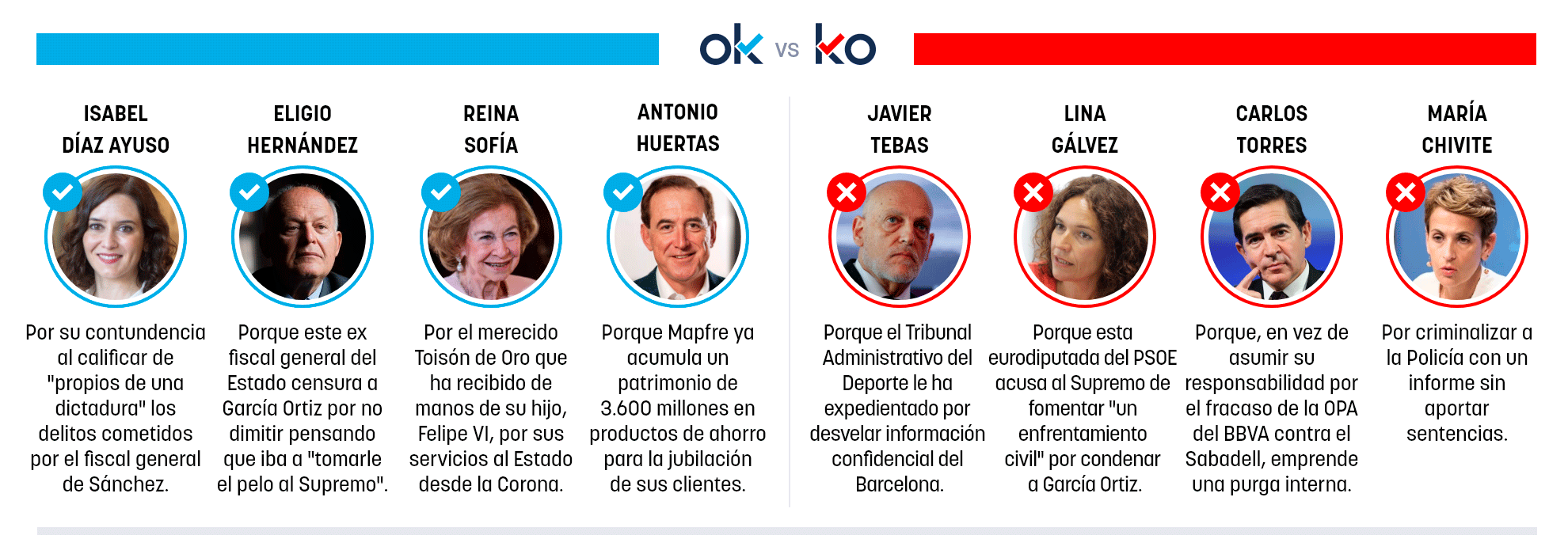 Los OK y KO del sábado, 22 de noviembre de 2025