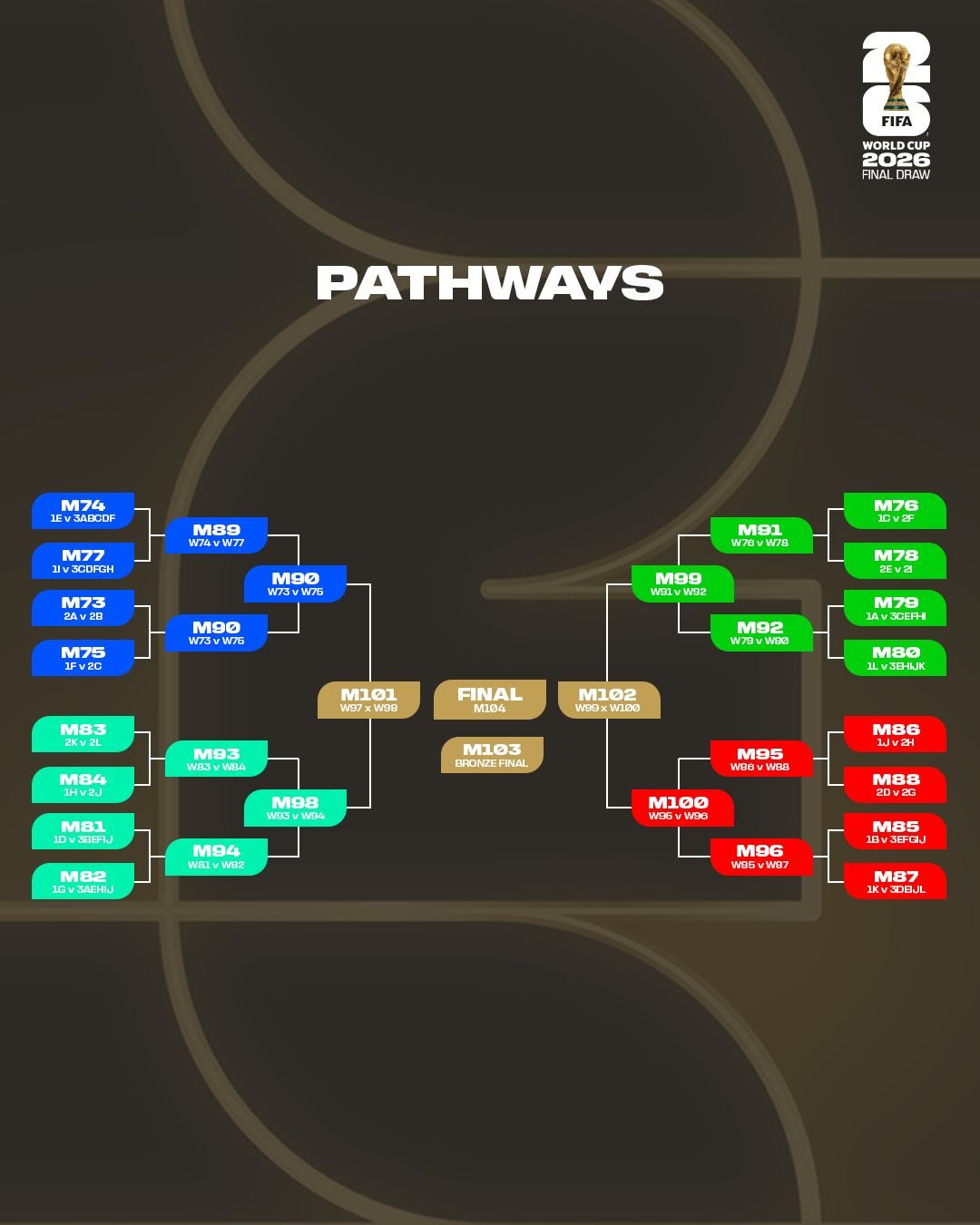 Mundial 2026, sorteo