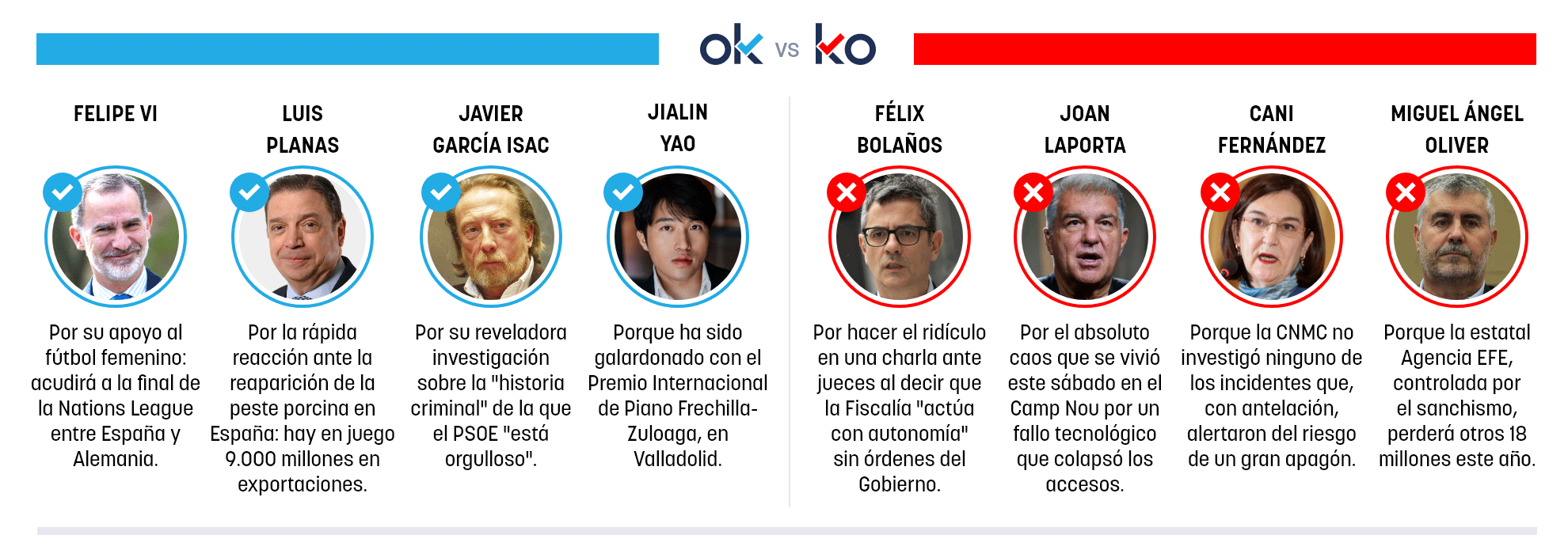Los OK y KO del domingo, 30 de noviembre de 2025