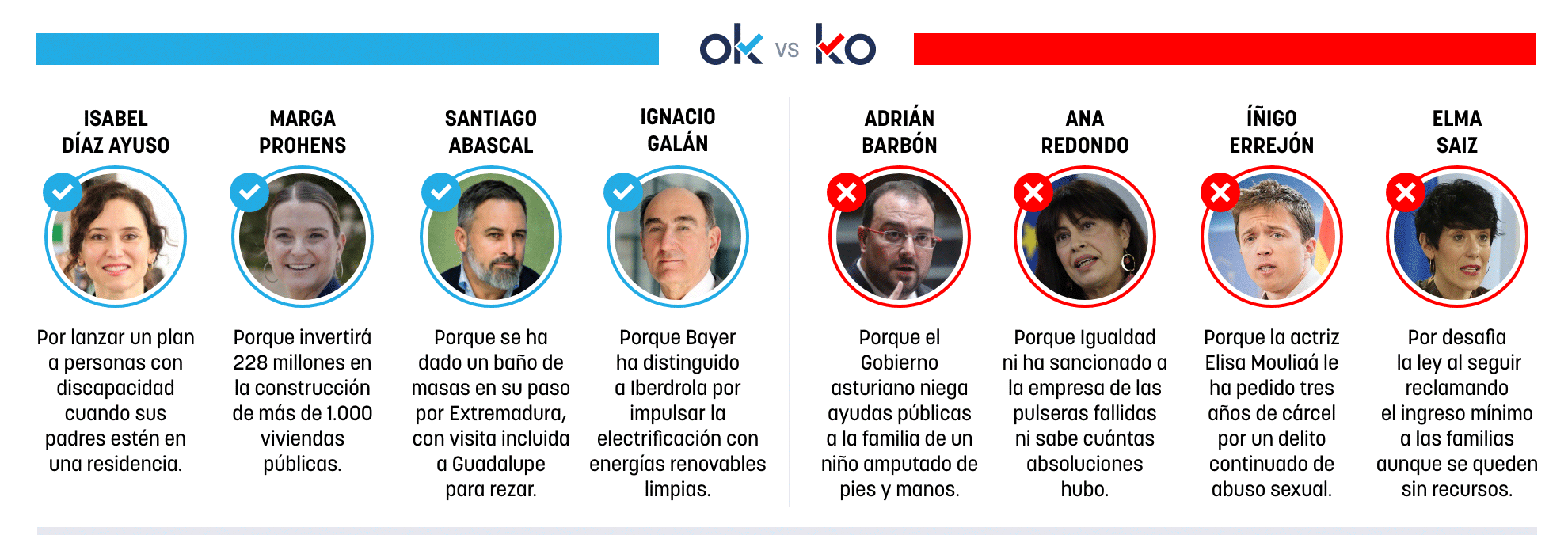 Los OK y KO del martes, 2 de diciembre de 2025