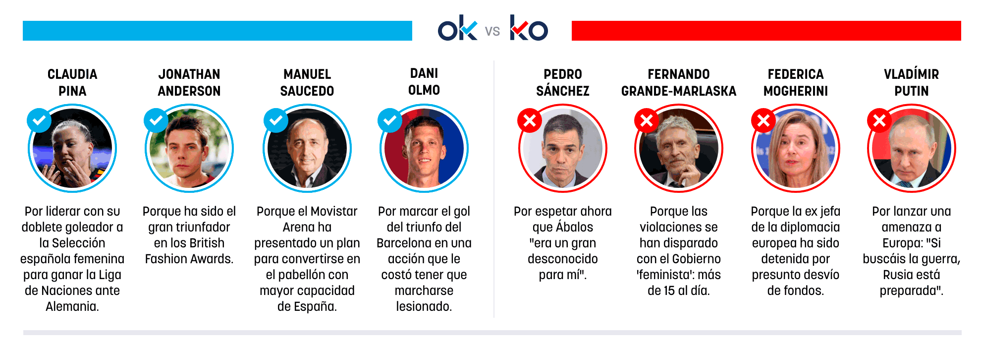 Los OK y KO del miércoles, 3 de diciembre de 2025