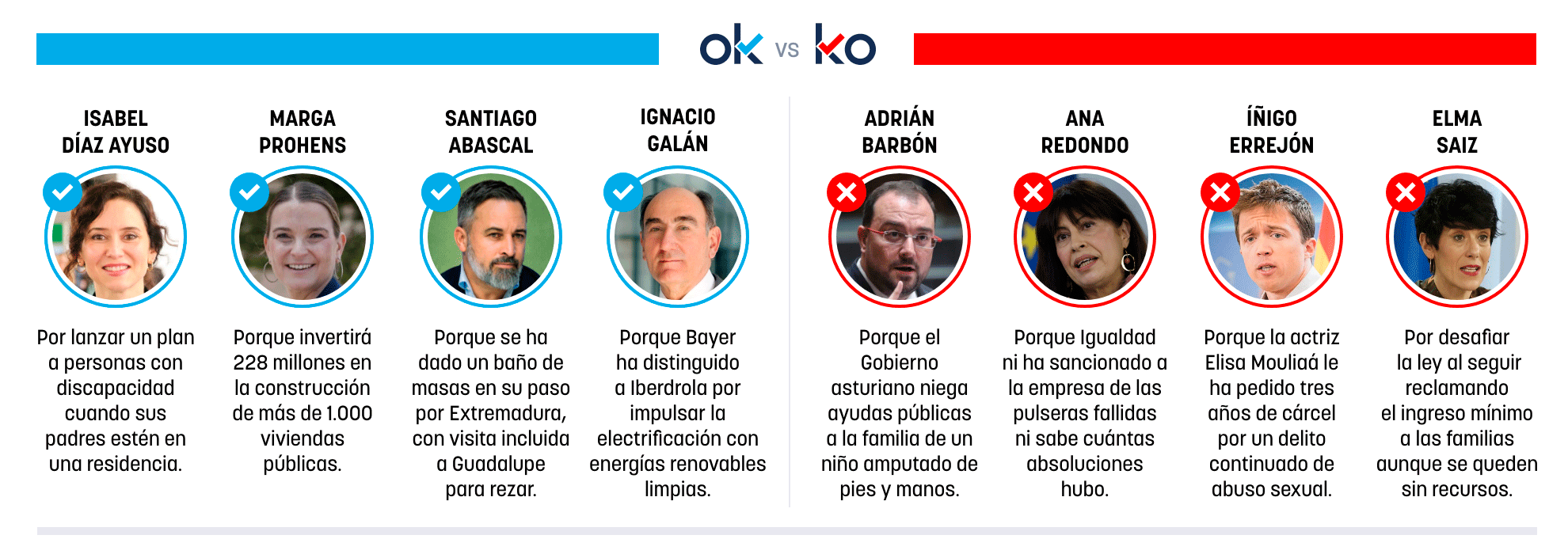 Los OK y KO del martes, 2 de diciembre de 2025