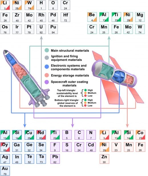 Mapeo de la sostenibilidad de los materiales en el sector espacial. (Fuente: Chem Circularity).