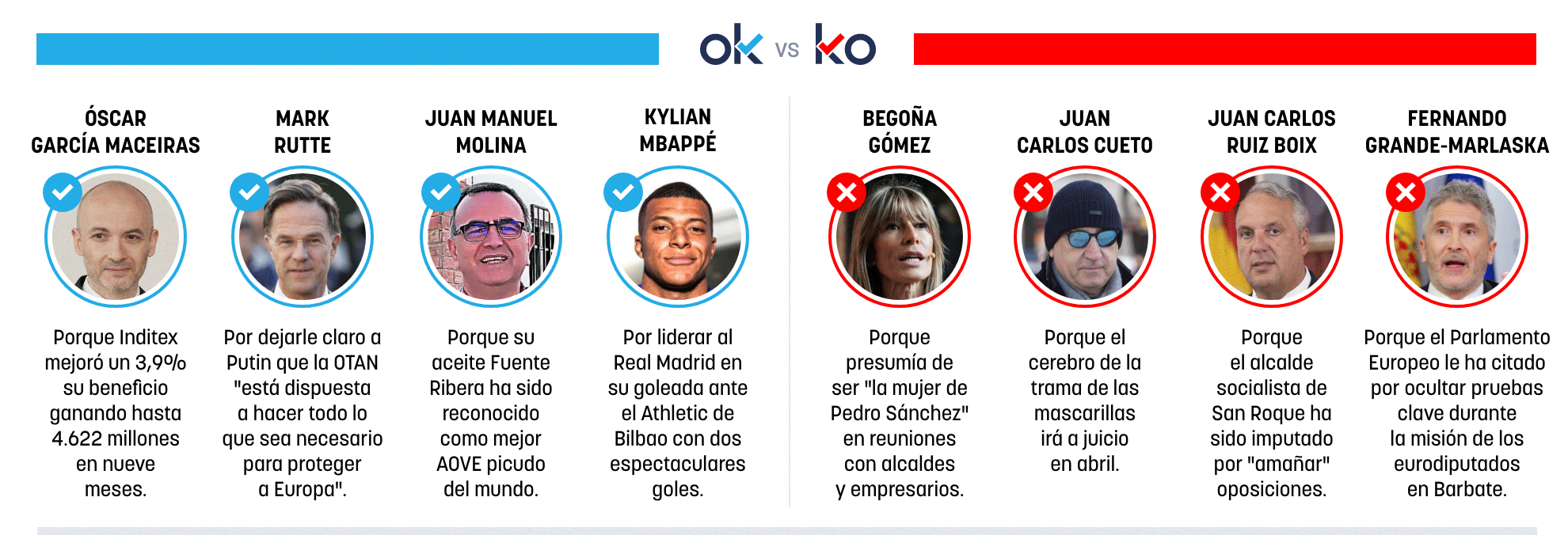 Los OK y KO del jueves, 4 de diciembre de 2025