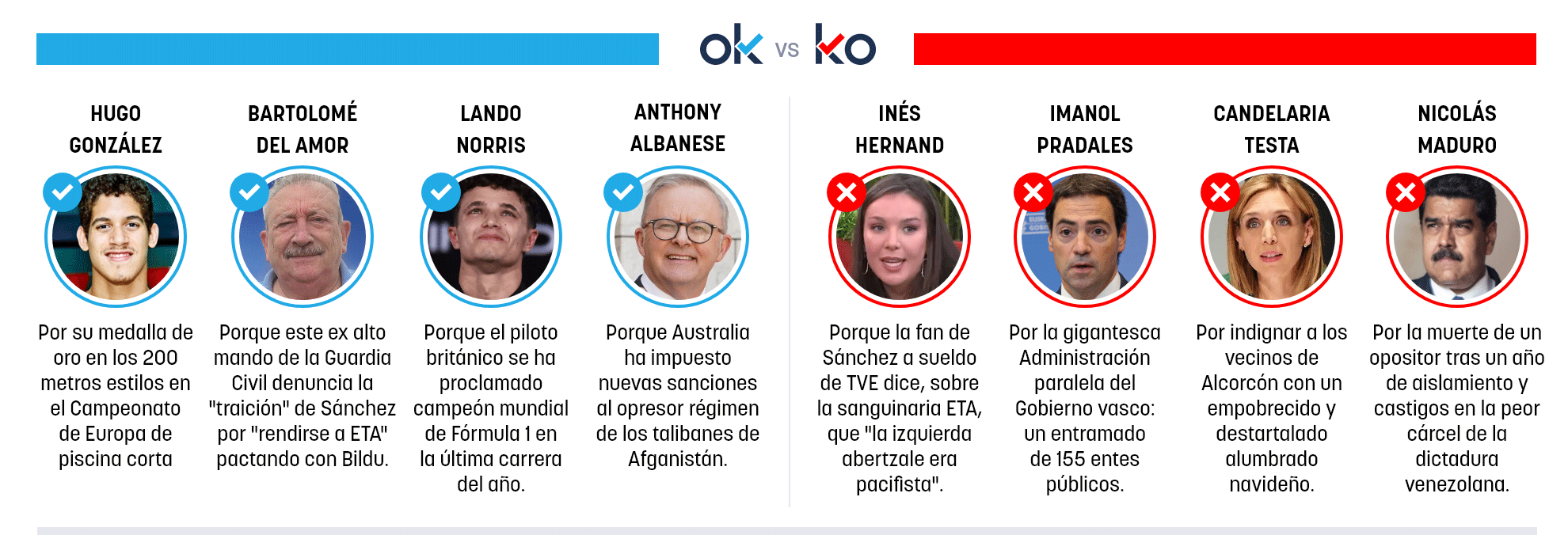 Los OK y KO del lunes, 8 de diciembre de 2025