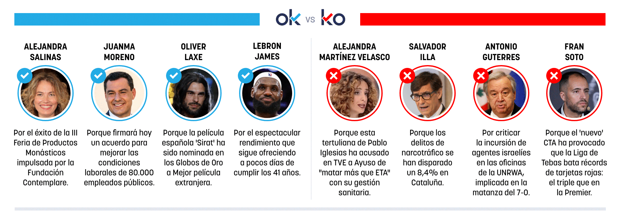 Los OK y KO del martes, 9 de diciembre de 2025