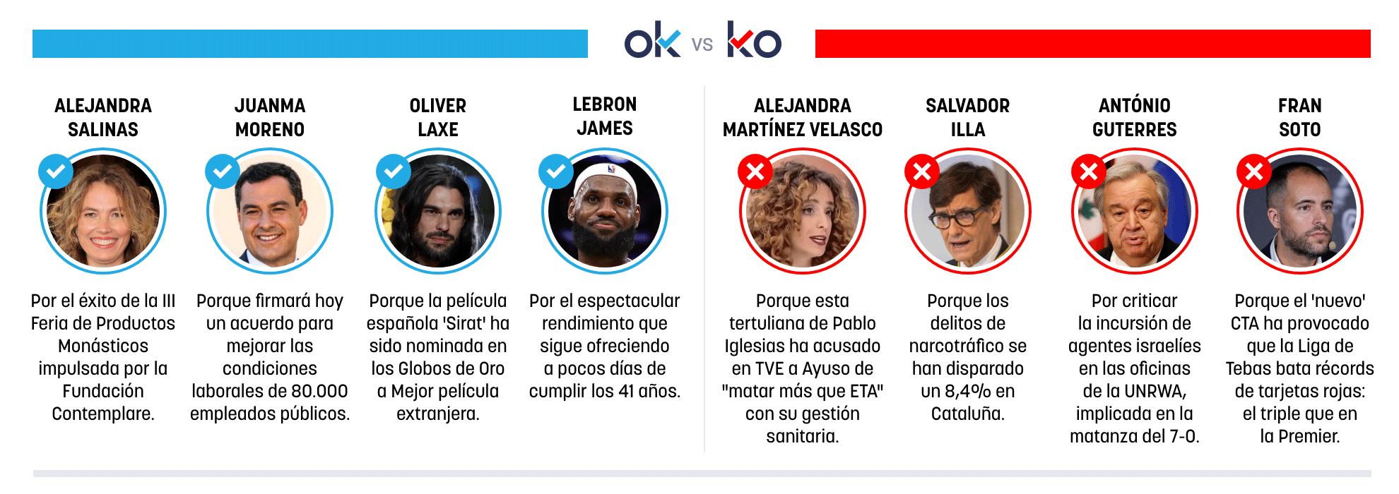 Los OK y KO del martes, 9 de diciembre de 2025