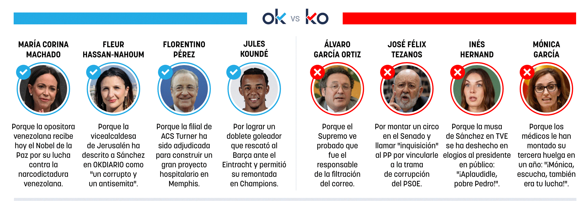 Los OK y KO del miércoles, 10 de diciembre de 2022