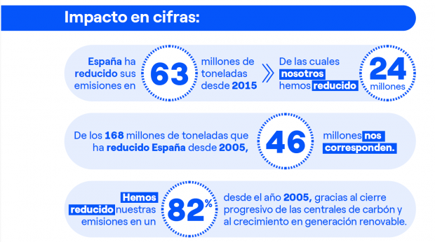 Endesa emisiones Acuerdo París