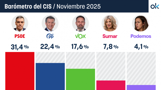 CIS, Barómetro del CIS, CIS Tezanos