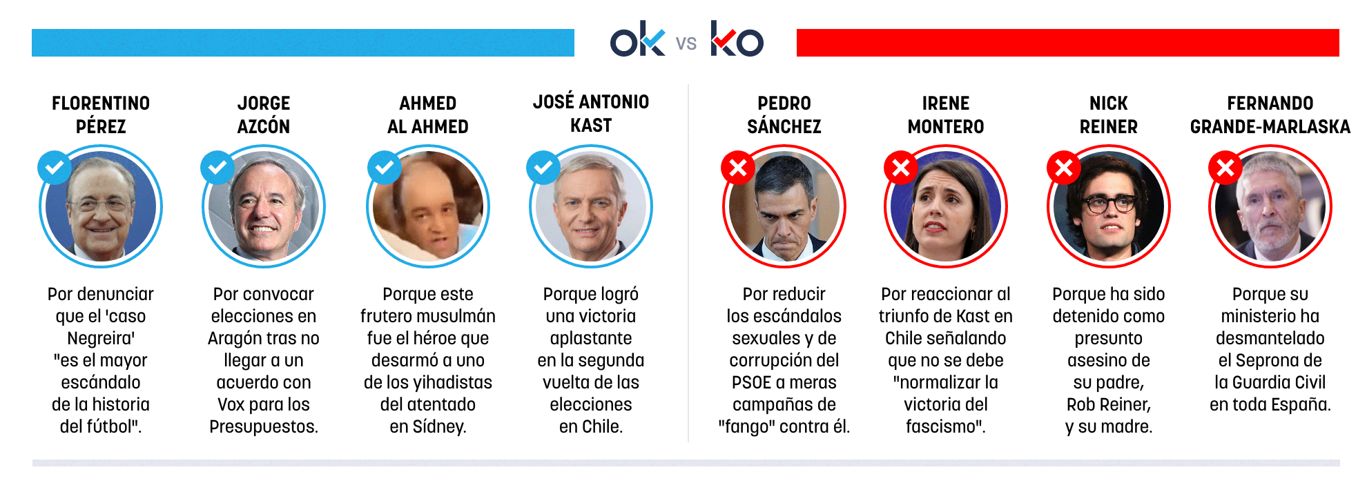 Los OK y KO del martes, 16 de diciembre de 2025