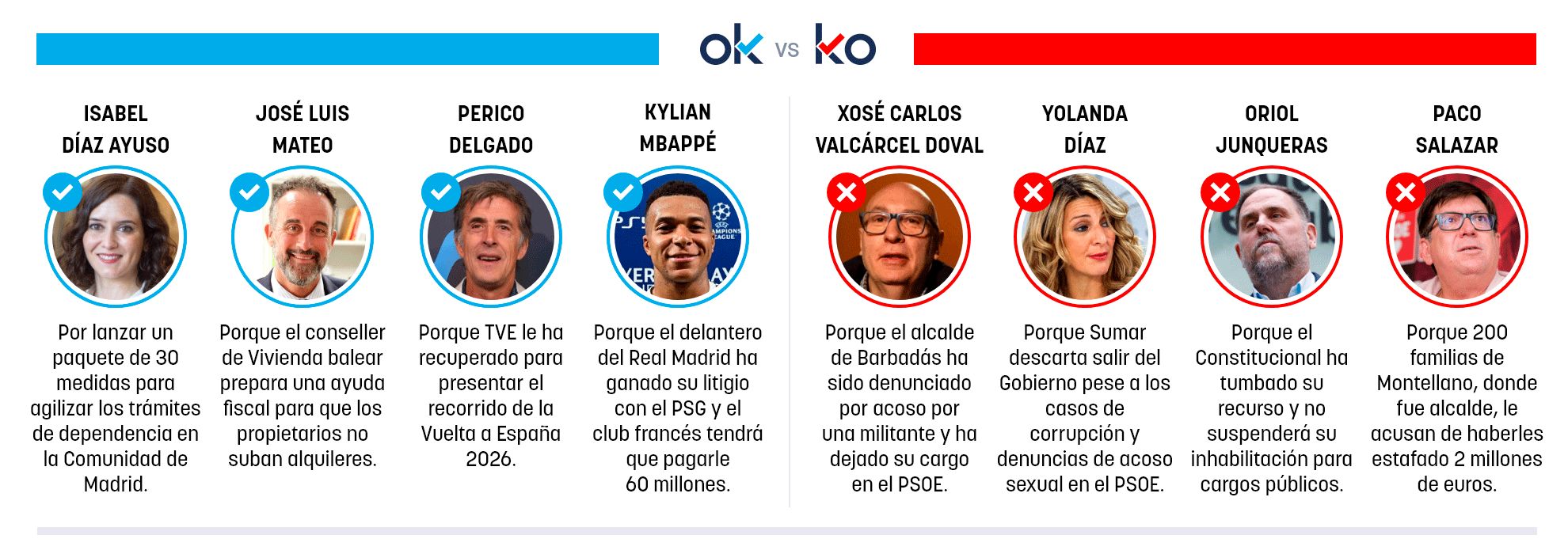 Los OK y KO del miércoles, 17 de diciembre de 2025