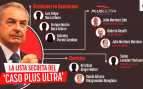 La lista secreta de imputados del ‘caso Plus Ultra’ que implica a Zapatero: 3 residentes en Dominicana y 2 chavistas
