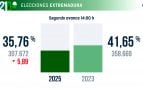 participación elecciones Extremadura