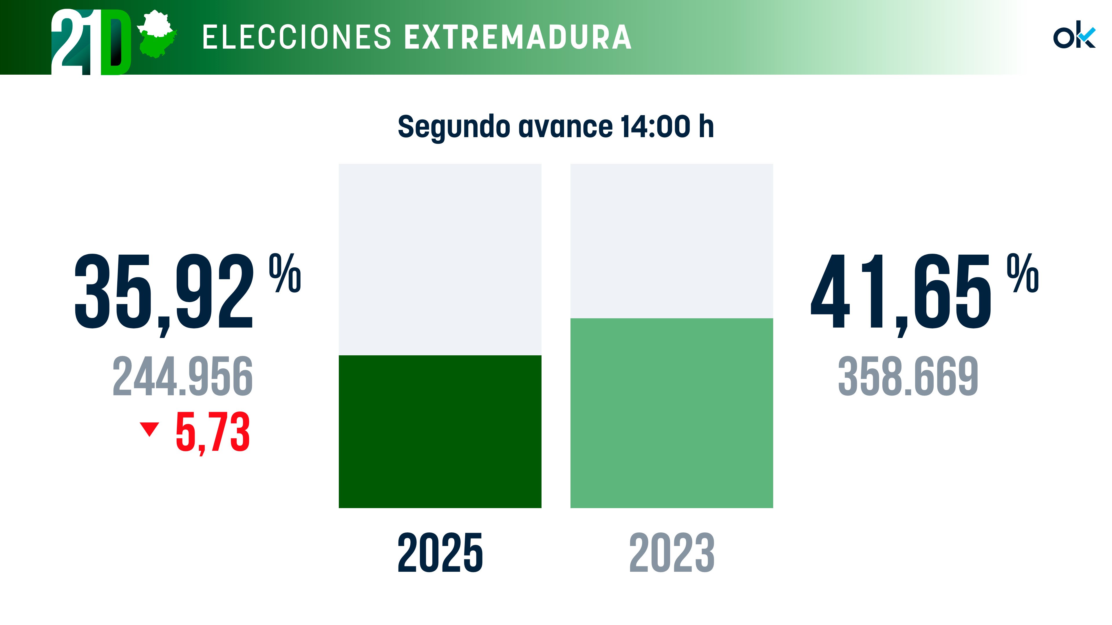 La participación en las elecciones de Extremadura a las 14:00 cae casi 6 puntos y se sitúa en el 36%