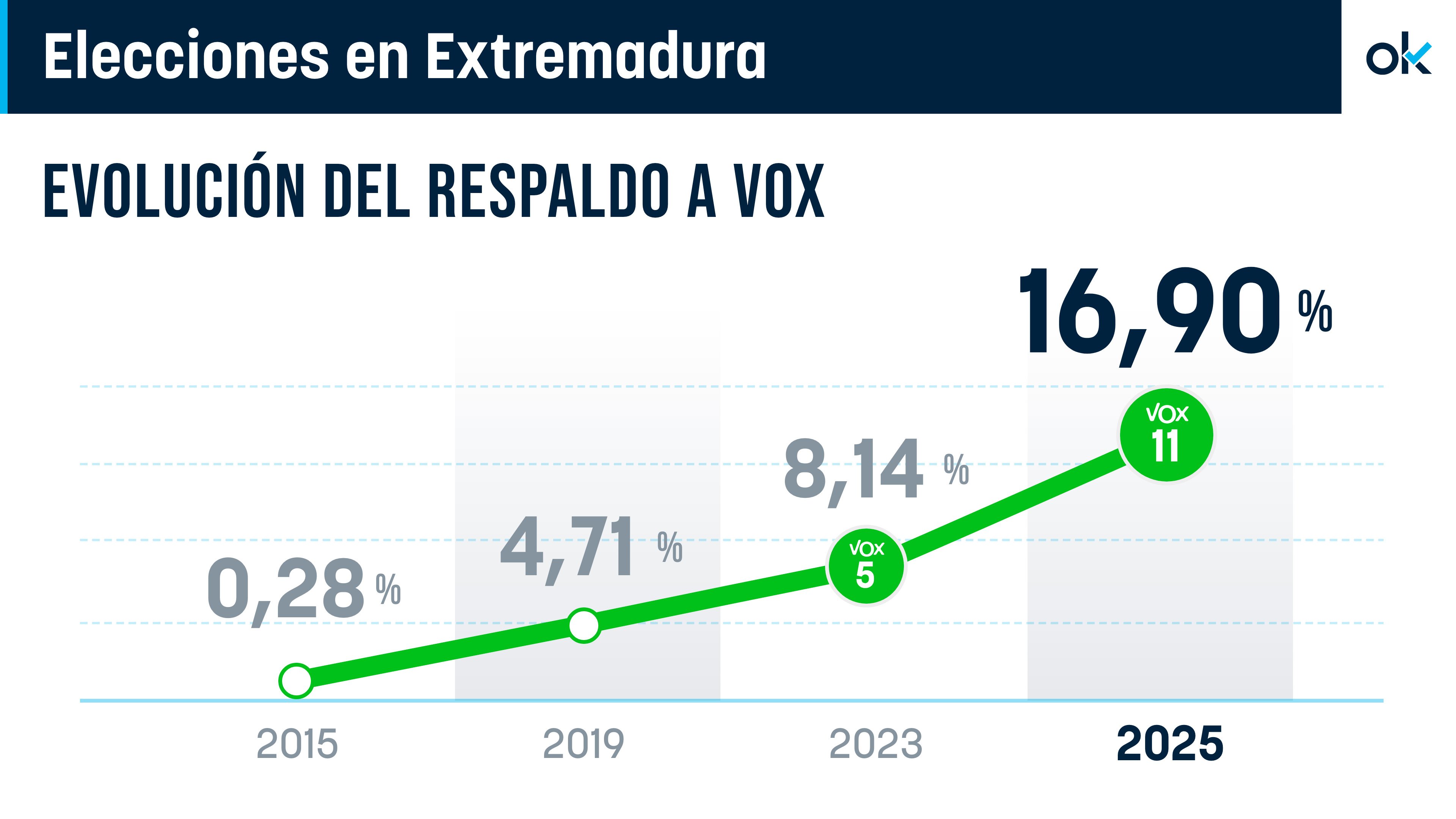 El subidón de Vox en Extremadura: logra casi el 17% de los votos, más del doble que en 2023