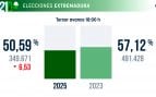 La participación en las elecciones de Extremadura a las 18:00 cae 6,52 puntos y se sitúa en el 50,60%