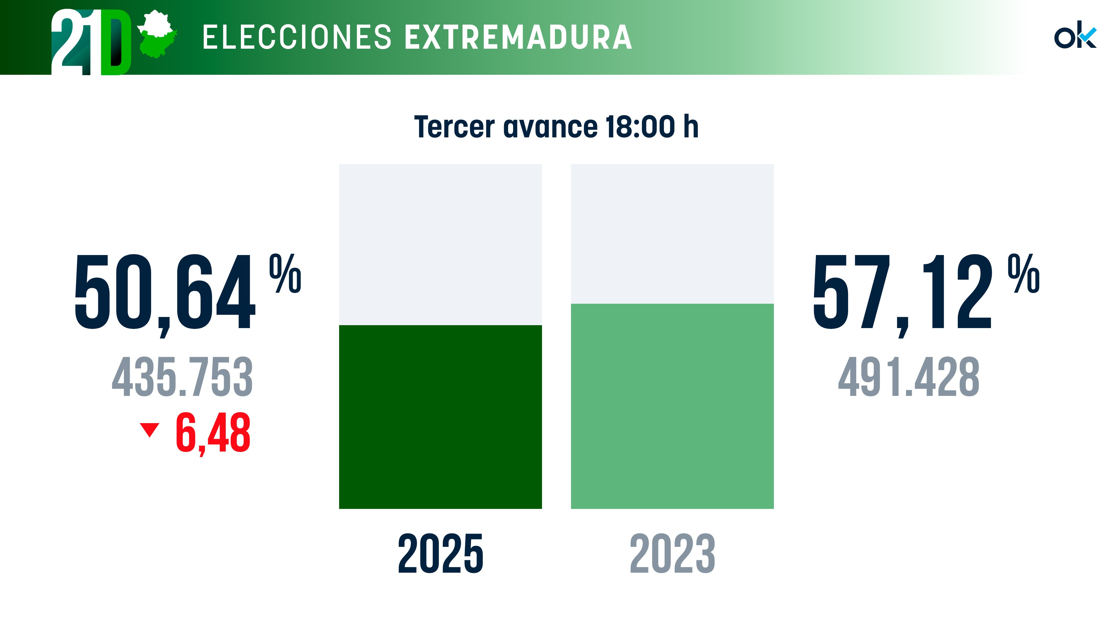 La participación en las elecciones de Extremadura a las 18:00 horas cae 6,48 puntos y se sitúa en el 50,64%