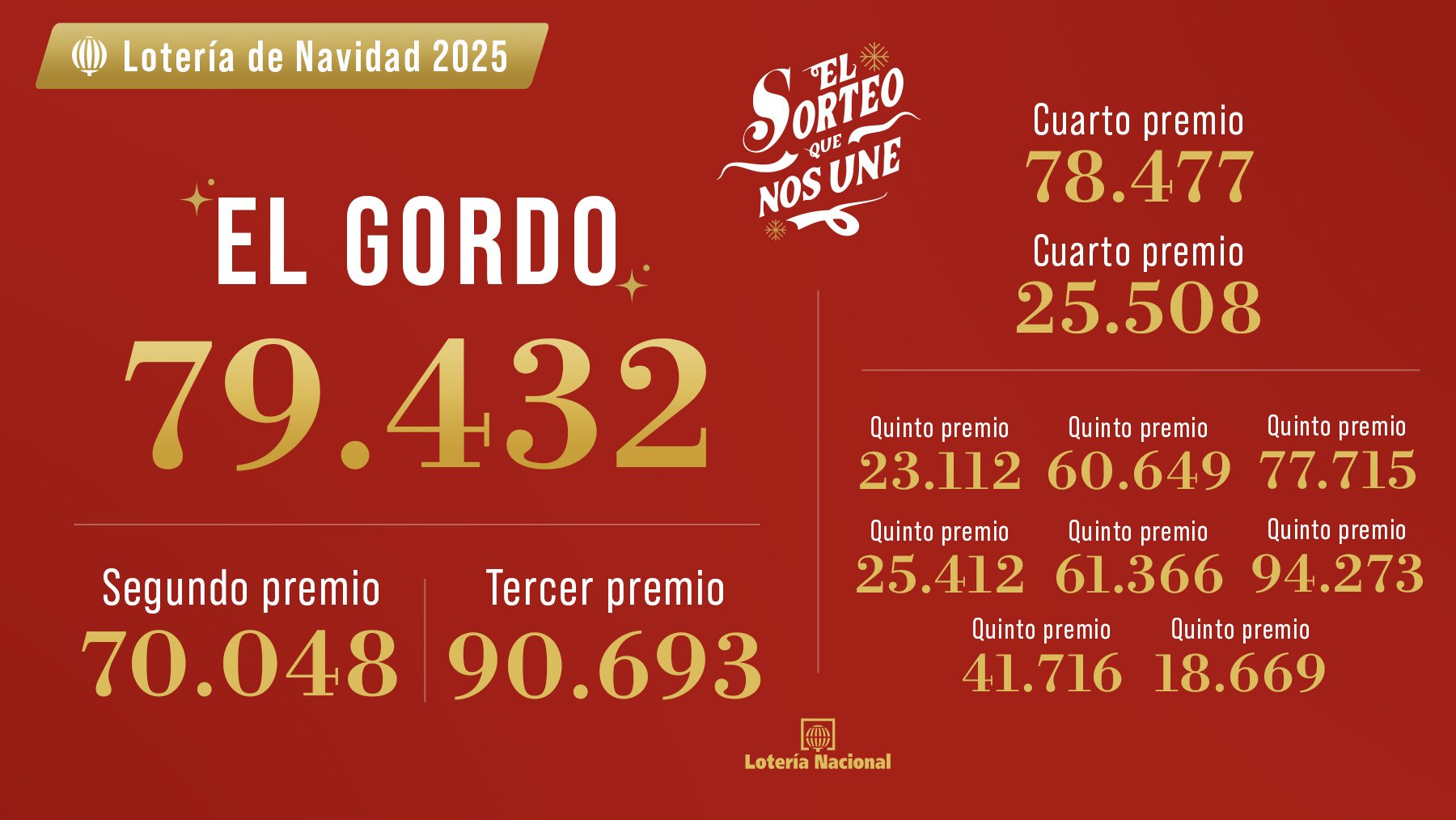 Lista oficial de premios de la Lotería de Navidad 2025: comprobar números y dónde ha tocado el Gordo de Navidad