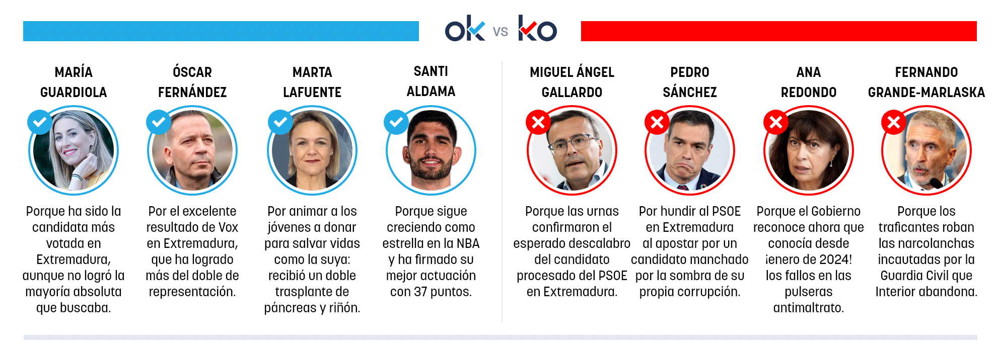 Los OK y KO del lunes, 22 de diciembre de 2025