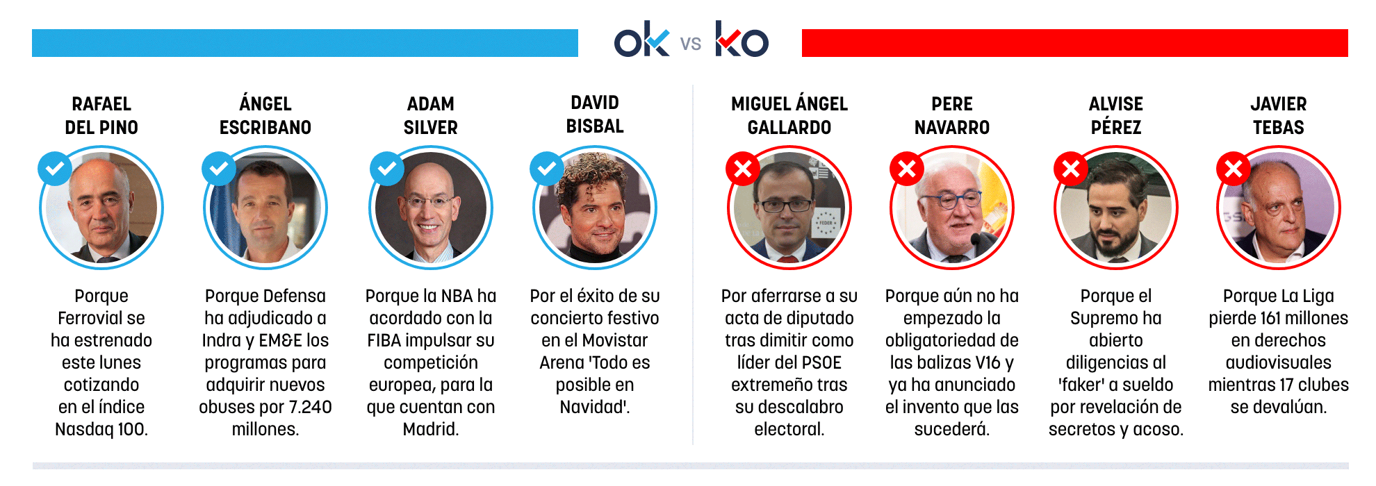 Los OK y KO del martes, 23 de diciembre de 2025