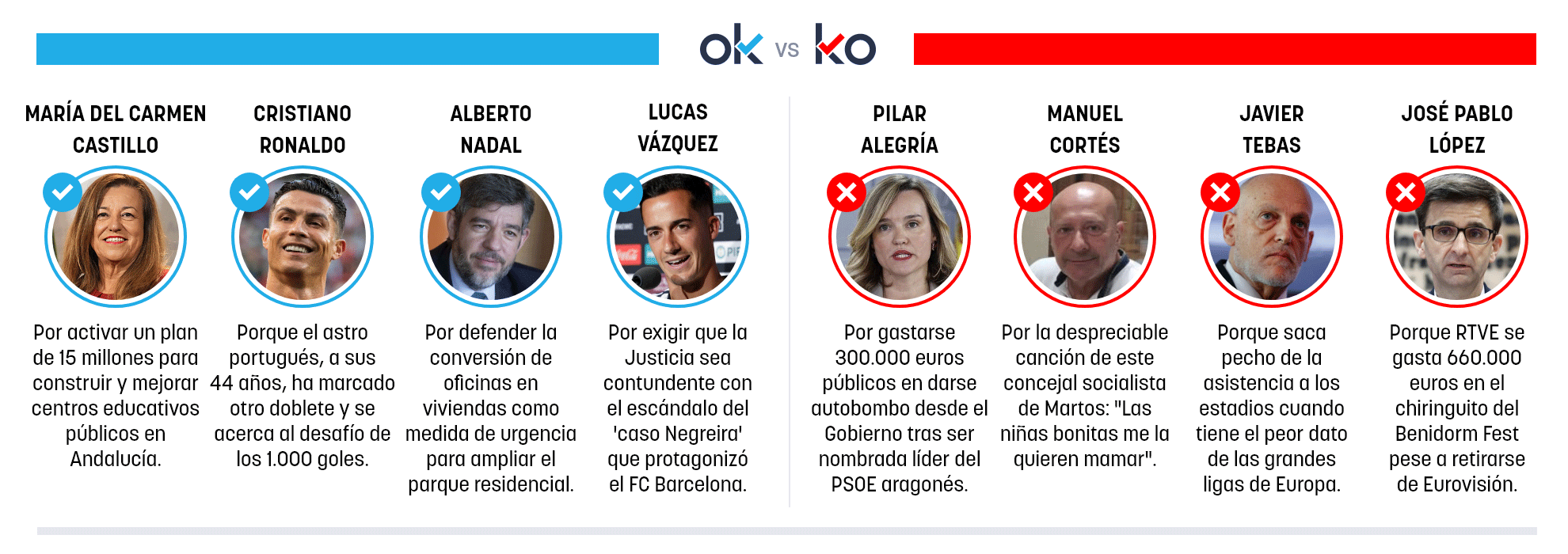 Los OK y KO del domingo, 28 de diciembre de 2025