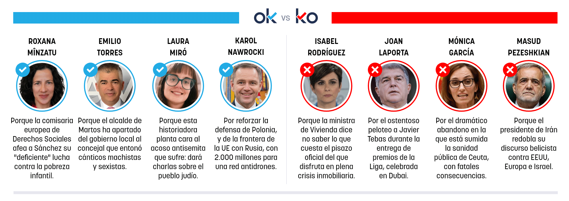 Los OK y KO del lunes, 29 de diciembre de 2025