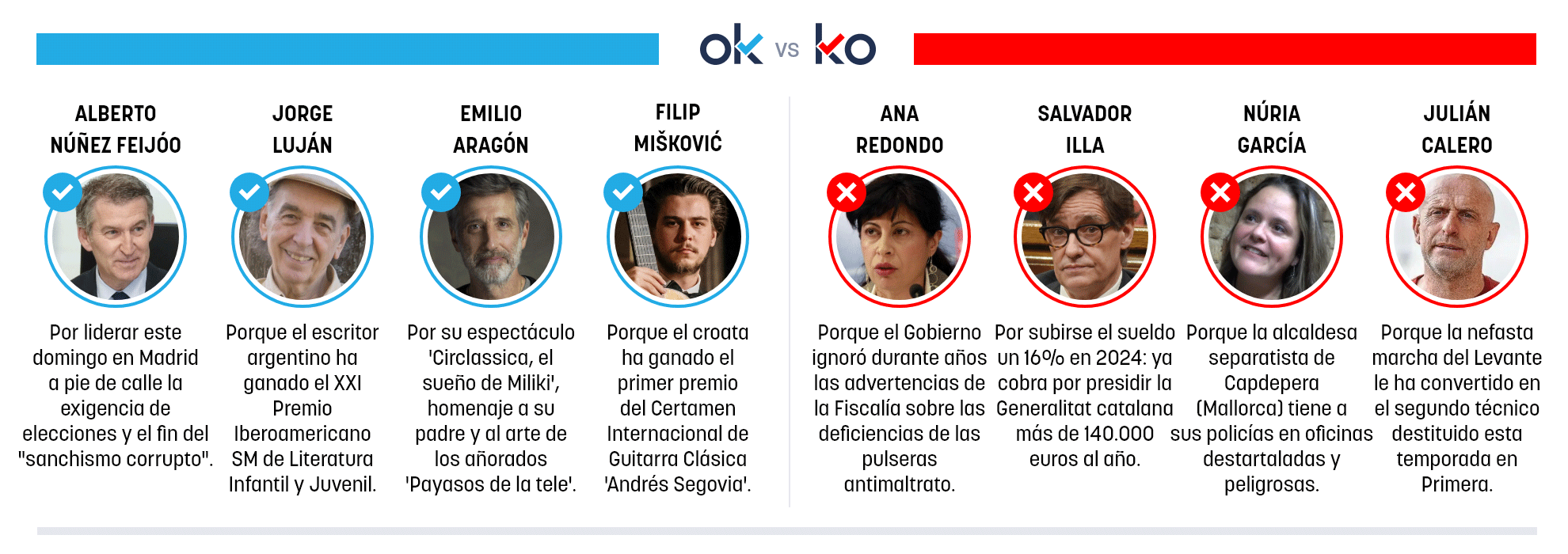 Los OK y KO del lunes, 1 de diciembre de 2025