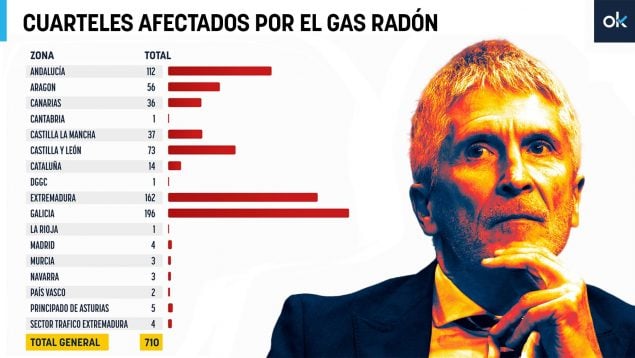 Marlaska, gas radón, gas radioactivo, Guardia Civil, cuarteles